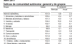 La Semana Santa eleva la tasa de inflación en abril hasta el 2,4% anual en Aragón y el 2,6% en el conjunto de España