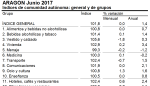 La tasa de inflación sigue desacelerando de la mano de la energía y se sitúa en el 1,4% anual en Aragón y el 1,5% anual en el conjunto de España