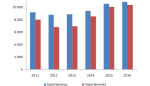 Las exportaciones de la Comunidad Autónoma de Aragón en 2016 baten un récord histórico con un valor de 10.865,8 millones de euros