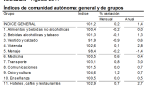 La tasa de inflación se mantiene en agosto en el 1,4% anual en Aragón por tercer mes consecutivo