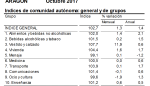 La tasa de inflación se modera en octubre hasta el 1,4% anual en Aragón y el 1,6% en el conjunto de España