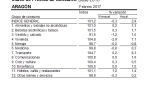 La inflación se mantiene en el 2,9% anual en Aragón, una décima por debajo de la media nacional