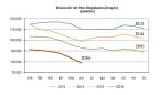 El paro registrado en junio desciende en Aragón respecto al mes de mayo en 4.024 personas, un 4,8% menos en un mes