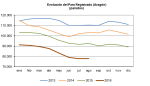 El paro registrado en agosto aumenta en Aragón respecto al mes de julio en 70 personas, un 0,1% más en un mes