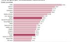 El empleo creció un 2,0% anual en Aragón en el segundo trimestre de 2016, lo que equivale a 11.100 ocupados más que en el mismo período del año anterior