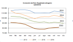 El paro en Aragón repunta un 0,5% respecto a octubre pero disminuye un 10,6% respecto a noviembre de 2015 