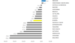 Aragón lidera el ranking regional de incremento anual de exportaciones en agosto