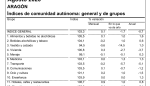 La tasa de inflación en agosto se situaba en el -0,7% anual en Aragón, idéntica a la del mes de julio