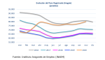 El paro registrado aumentó en noviembre en Aragón y España