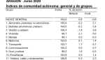 La tasa de inflación en junio se situaba en el -0,6% anual en Aragón, siete décimas menos negativa que en mayo