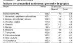 La tasa de inflación en octubre se sitúa en el -0,8% anual en Aragón, tres décimas más negativa que la registrada en septiembre