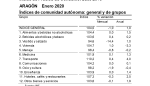 La tasa de inflación aceleraba en enero hasta el 1,0% anual en Aragón, dos décimas por encima del mes anterior