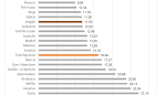 La tasa de paro se sitúa en Aragón en el 11,90% de la población activa, 4,36 puntos por debajo de la media nacional