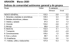 La caída de precios de los combustibles conduce la tasa de inflación en marzo a terreno negativo en Aragón, anotando un -0,2% anual