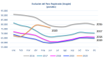 El mercado de trabajo en Aragón refleja la progresiva reapertura de la actividad económica