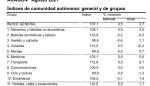 La tasa de inflación aceleraba en agosto hasta el 3,7% anual en Aragón, cinco décimas por encima del dato de julio