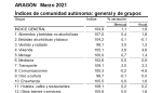 Los precios de los combustibles y la electricidad hacen repuntar la tasa de inflación en marzo hasta el 1,6% anual en Aragón y el 1,3% en el conjunto de España