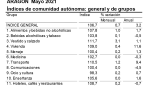 Los precios de la energía y el efecto base del petróleo elevan la tasa de inflación en mayo hasta el 3,2% anual en Aragón 