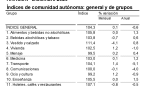 La tasa de inflación en diciembre se situaba en el -0,6% anual en Aragón, dos décimas menos negativa que el mes anterior