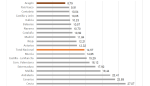 La tasa de paro se sitúa en el 8,79% de la población activa, la mejor cifra de todas las Comunidades Autónomas y la más baja desde finales de 2008 