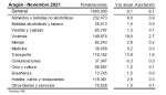 La tasa de inflación repuntaba ligeramente en noviembre hasta el 6,1% anual en Aragón impulsada por los precios de los alimentos y los combustibles