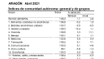 Los precios de la energía y el efecto base del petróleo elevan la tasa de inflación en abril hasta el 2,6% anual en Aragón y el 2,2% en el conjunto de España