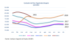 Fuerte reducción del paro registrado en mayo con 4.186 personas menos que en abril 