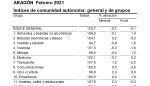 La tasa de inflación regresa a terreno negativo en febrero y se sitúa en el -0,1% anual en Aragón, seis décimas por debajo del mes anterior