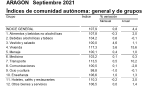 La tasa de inflación acelera en septiembre hasta el 4,4% anual en Aragón, siete décimas por encima del dato de agosto