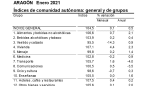 Tras diez meses en negativo, la tasa de inflación en enero se situaba en el 0,5% anual en Aragón