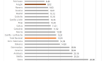 La tasa de paro se sitúa en el 9,02% de la población activa, la segunda cifra más baja de todas las Comunidades Autónomas 