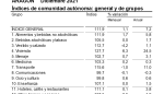 La tasa de inflación aceleraba en diciembre hasta el 7,2% anual en Aragón impulsada por los precios de la energía y los combustibles