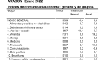 La tasa de inflación desaceleraba en enero hasta el 6,6% anual en Aragón, seis décimas por debajo del mes precedente