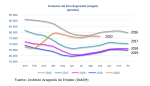 El paro registrado se redujo ligeramente en septiembre en Aragón