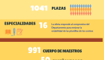 Las mayores oposiciones de la historia al cuerpo de maestros comienzan este sábado en 19 sedes de las tres provincias