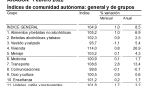 La tasa de inflación repunta en febrero hasta el 8,5% anual en Aragón, un punto porcentual y nueve décimas por encima del mes precedente