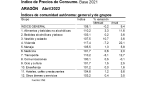 Índice de Precios al Consumo. Aragón. Abril 2022