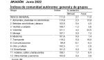 Índice de Precios al Consumo. Aragón. Junio 2022