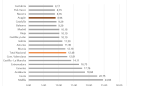 Tasa de paro por CCAA (% población activa) 2T/2022