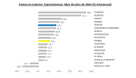 Crecimiento anual de las exportaciones en el mes de julio de 2022