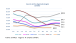 Evolución el paro registrado en Aragón. Octubre 2022