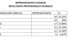 Resultados provisionales