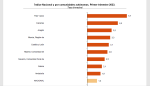 Índice Nacional y por comunidades autónomas. Primer trimestre 2023