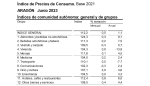 Índice de Precios al Consumo. Aragón. Junio 2023