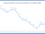 Evolución de la lista de espera quirúrgica de más de 180 días