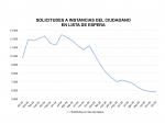 Evolución histórica de la lista de espera de solicitudes de discapacidad en Aragón (2023-2025)