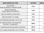 Comparativa de indicadores de Aragón respecto a la media nacional según la Encuesta de Condiciones de Vida (ECV)