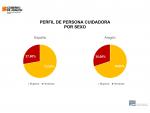 Perfil de las personas cuidadoras por sexo