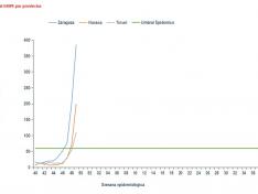 Incidencia de gripe por provincias, en Aragón, en la semana del 1 al 7 de diciembre de 2025.