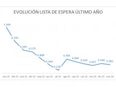 Evolución de la lista des espera en el último año